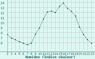 Courbe de l'humidex pour Colmar-Ouest (68)