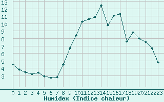 Courbe de l'humidex pour Melun (77)