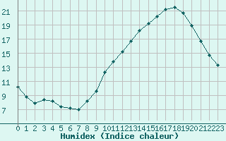 Courbe de l'humidex pour Saint-Martial-de-Vitaterne (17)