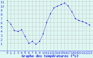 Courbe de tempratures pour Biarritz (64)