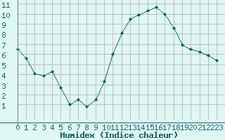 Courbe de l'humidex pour Biarritz (64)