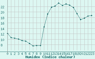 Courbe de l'humidex pour Saint-Ciers-sur-Gironde (33)