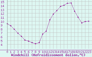 Courbe du refroidissement olien pour Corsept (44)