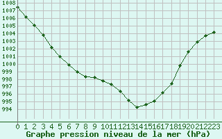 Courbe de la pression atmosphrique pour Dole-Tavaux (39)