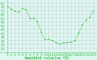 Courbe de l'humidit relative pour Fiscaglia Migliarino (It)