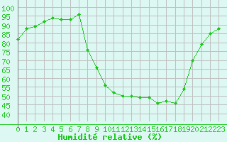 Courbe de l'humidit relative pour Dounoux (88)