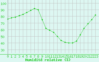 Courbe de l'humidit relative pour Besanon (25)