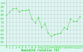 Courbe de l'humidit relative pour Sallles d'Aude (11)