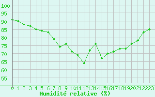Courbe de l'humidit relative pour Ile de Groix (56)