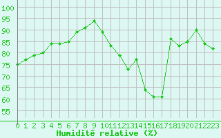 Courbe de l'humidit relative pour Mcon (71)