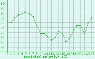 Courbe de l'humidit relative pour Hyres (83)