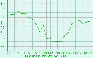 Courbe de l'humidit relative pour Marignane (13)