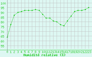 Courbe de l'humidit relative pour Chambry / Aix-Les-Bains (73)