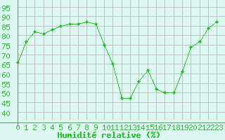 Courbe de l'humidit relative pour Mirebeau (86)