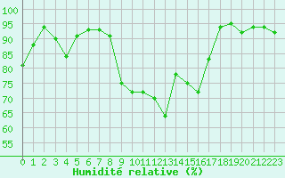 Courbe de l'humidit relative pour Metz (57)