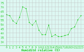 Courbe de l'humidit relative pour Sanary-sur-Mer (83)