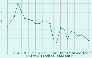 Courbe de l'humidex pour Cap de la Hve (76)