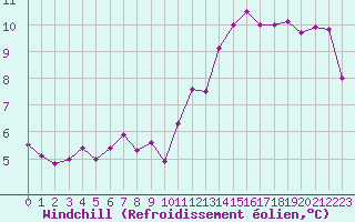 Courbe du refroidissement olien pour Trelly (50)