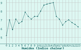 Courbe de l'humidex pour Ile d'Yeu - Saint-Sauveur (85)