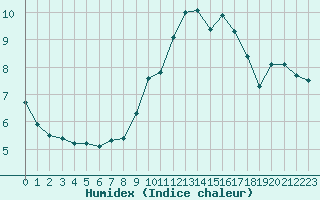 Courbe de l'humidex pour Sanary-sur-Mer (83)