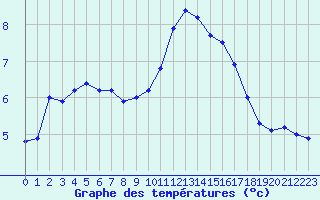 Courbe de tempratures pour Nmes - Garons (30)
