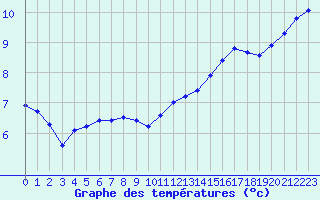 Courbe de tempratures pour Saint-Brieuc (22)