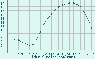 Courbe de l'humidex pour Tours (37)