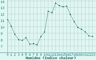 Courbe de l'humidex pour Als (30)