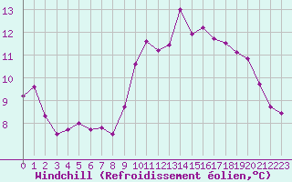 Courbe du refroidissement olien pour Dinard (35)