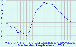 Courbe de tempratures pour Saint-Saturnin-Ls-Avignon (84)