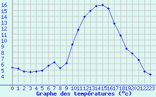 Courbe de tempratures pour Saint-Jean-de-Vedas (34)