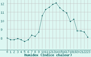 Courbe de l'humidex pour Cavalaire-sur-Mer (83)