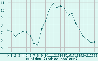 Courbe de l'humidex pour Nmes - Garons (30)