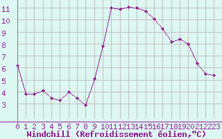 Courbe du refroidissement olien pour Cap Cpet (83)