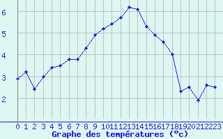 Courbe de tempratures pour Grenoble/agglo Le Versoud (38)