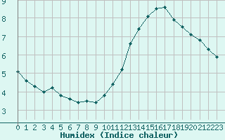 Courbe de l'humidex pour Pointe de Chassiron (17)