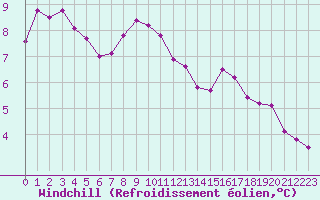 Courbe du refroidissement olien pour Le Talut - Belle-Ile (56)