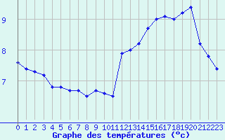 Courbe de tempratures pour Dinard (35)