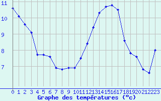 Courbe de tempratures pour Muret (31)