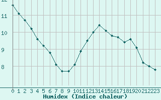 Courbe de l'humidex pour Paris Saint-Germain-des-Prs (75)