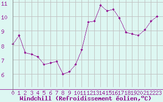 Courbe du refroidissement olien pour Tours (37)