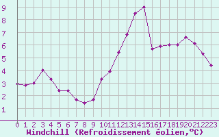 Courbe du refroidissement olien pour Angers-Beaucouz (49)
