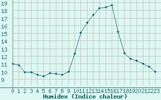 Courbe de l'humidex pour Isle-sur-la-Sorgue (84)