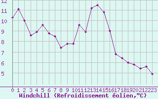 Courbe du refroidissement olien pour Poitiers (86)