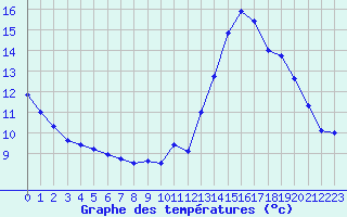 Courbe de tempratures pour Cap Ferret (33)