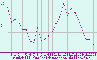 Courbe du refroidissement olien pour Auxerre-Perrigny (89)