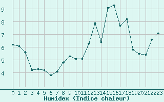 Courbe de l'humidex pour Verneuil (78)