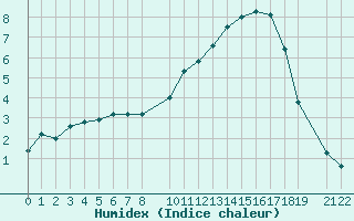 Courbe de l'humidex pour Variscourt (02)