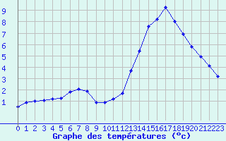 Courbe de tempratures pour Roissy (95)
