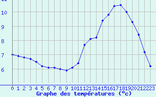 Courbe de tempratures pour Saint-Igneuc (22)